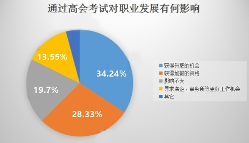 你究竟為了什么考高會(huì)？票子房子？