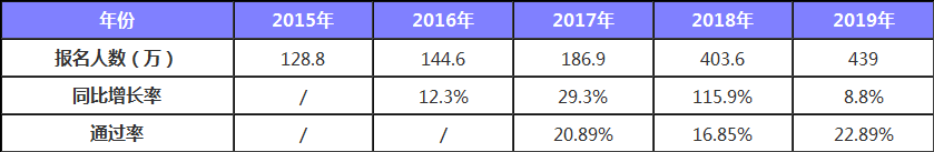 財(cái)政部公布 2019年初級(jí)持證人數(shù)公布 2020考生壓力山大！