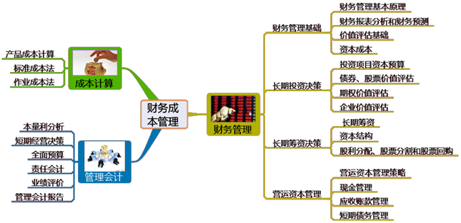 如何構(gòu)建注會《財管》完整的知識體系框架？幫你整理好了！