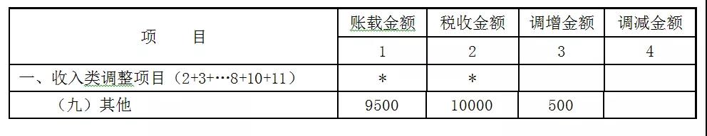 贈送代金券是否確認收入？如何進行會計處理和稅務處理？