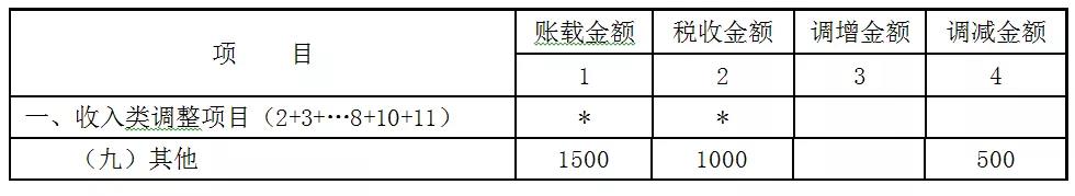 贈送代金券是否確認收入？如何進行會計處理和稅務處理？