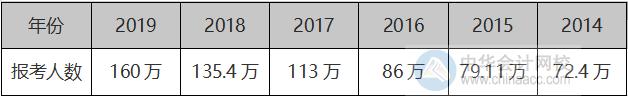 2020年中級(jí)會(huì)計(jì)職稱報(bào)考人數(shù)或?qū)⒃賱?chuàng)新高！因?yàn)檫@5點(diǎn)！？