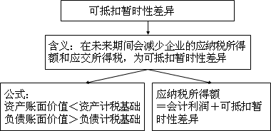 中級(jí)會(huì)計(jì)實(shí)務(wù)知識(shí)點(diǎn)：所得稅會(huì)計(jì)的核算程序及相關(guān)概念