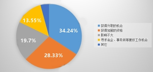 報(bào)考人數(shù)又增加！什么情況下才會(huì)選擇備考中級(jí)會(huì)計(jì)職稱？