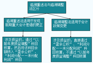 高級會計師考試易錯知識點：追溯調(diào)整法