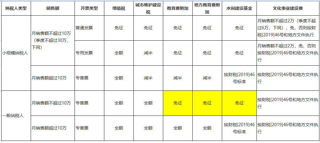 增值稅、附加、水利建設(shè)基金和文化事業(yè)建設(shè)費(fèi)優(yōu)惠