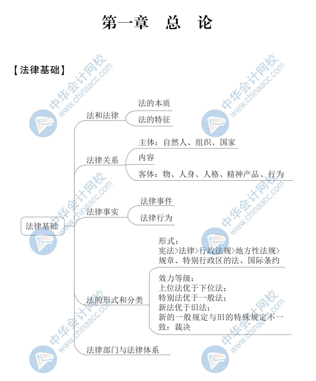 《經(jīng)濟(jì)法基礎(chǔ)》思維導(dǎo)圖第一章