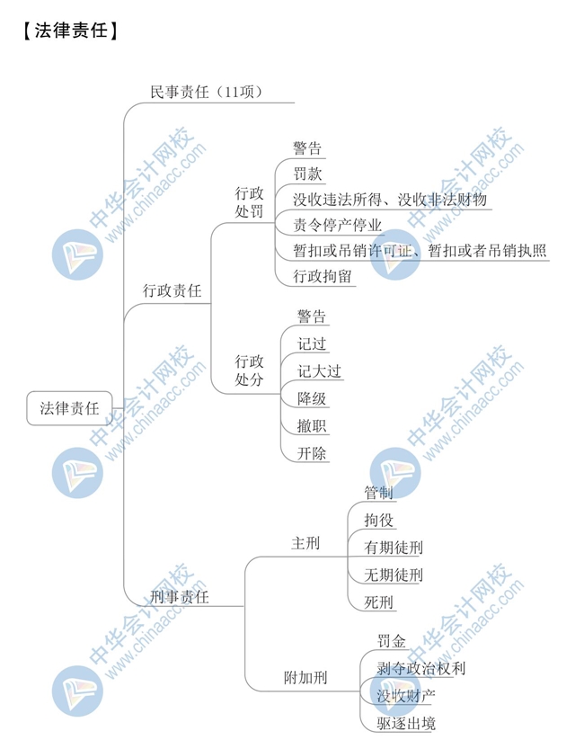 《經(jīng)濟(jì)法基礎(chǔ)》思維導(dǎo)圖第一章