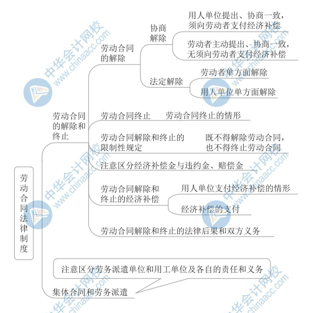 【新】2020年初級會計《經(jīng)濟法基礎(chǔ)》思維導(dǎo)圖第八章