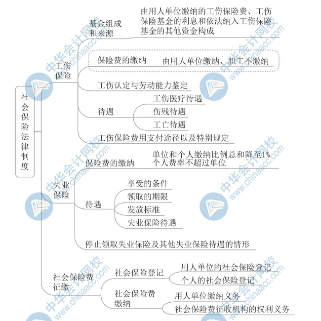 【新】2020年初級會計《經(jīng)濟法基礎(chǔ)》思維導(dǎo)圖第八章