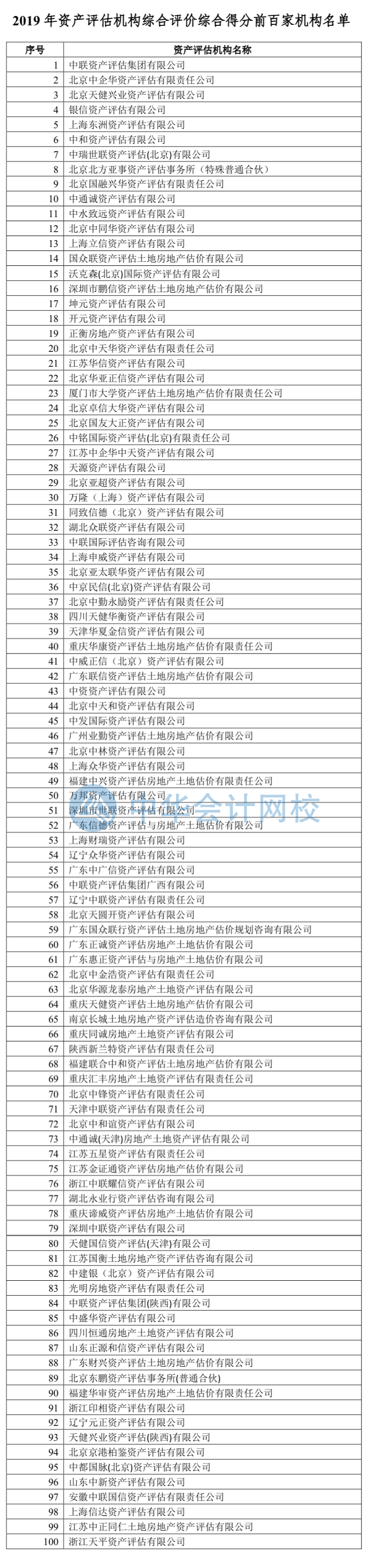 附件一：2019年資產(chǎn)評(píng)估機(jī)構(gòu)綜合評(píng)價(jià)綜合得分前百家機(jī)構(gòu)名單