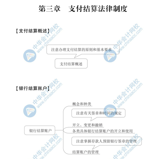 【新】2020年初級會計(jì)《經(jīng)濟(jì)法基礎(chǔ)》思維導(dǎo)圖第三章