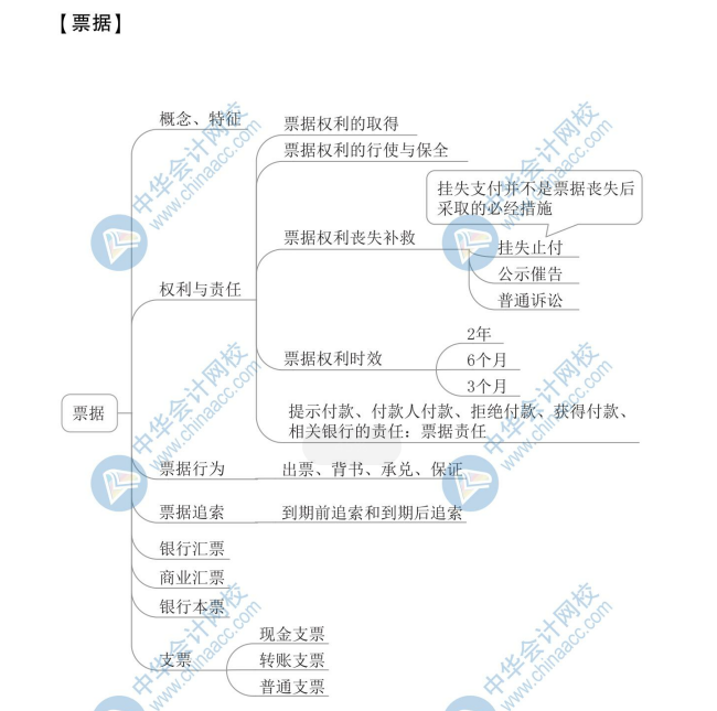 【新】2020年初級會計(jì)《經(jīng)濟(jì)法基礎(chǔ)》思維導(dǎo)圖第三章