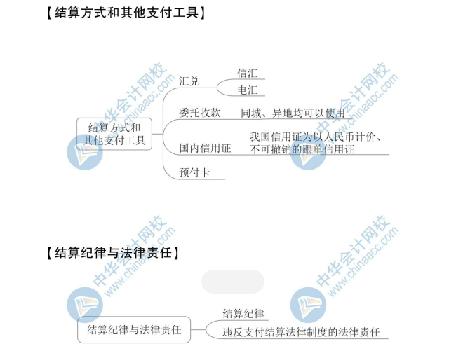 【新】2020年初級會計(jì)《經(jīng)濟(jì)法基礎(chǔ)》思維導(dǎo)圖第三章