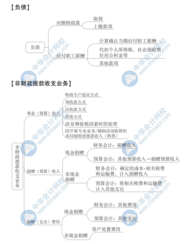 【新】2020年初級會計《初級會計實務(wù)》思維導(dǎo)圖第八章