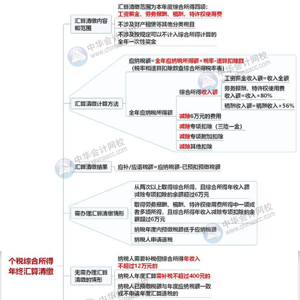 一圖讀懂個稅綜合所得年終匯算清繳 清晰明了！