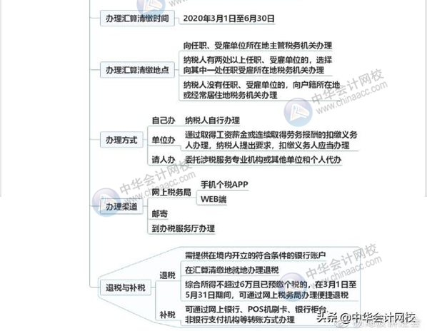 一圖讀懂個稅綜合所得年終匯算清繳 清晰明了！