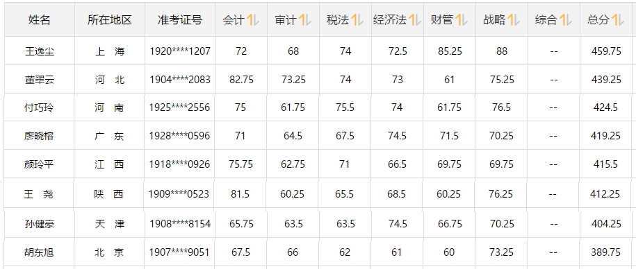 注會(huì)大咖們是如何一次通過注會(huì)6科的？備考經(jīng)驗(yàn)大集合