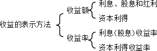 財(cái)務(wù)管理知識(shí)點(diǎn)