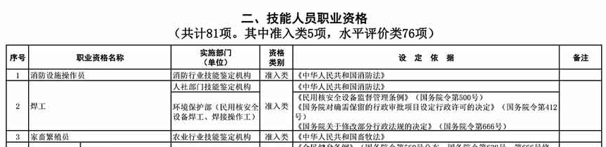 取消水平評價類技能人員職業(yè)資格 與中級會計職稱無關(guān)！