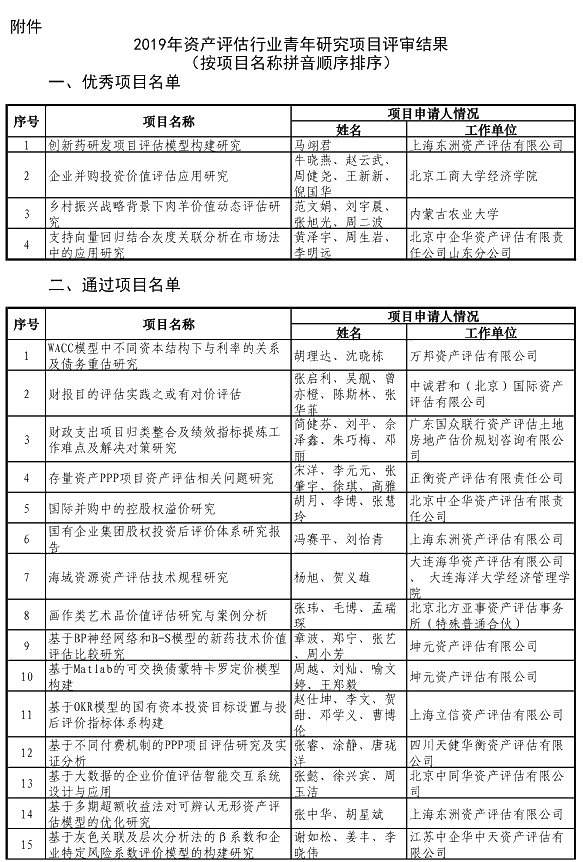 中評(píng)協(xié)關(guān)于發(fā)布2019資產(chǎn)評(píng)估行業(yè)青年研究項(xiàng)目評(píng)審結(jié)果的公告