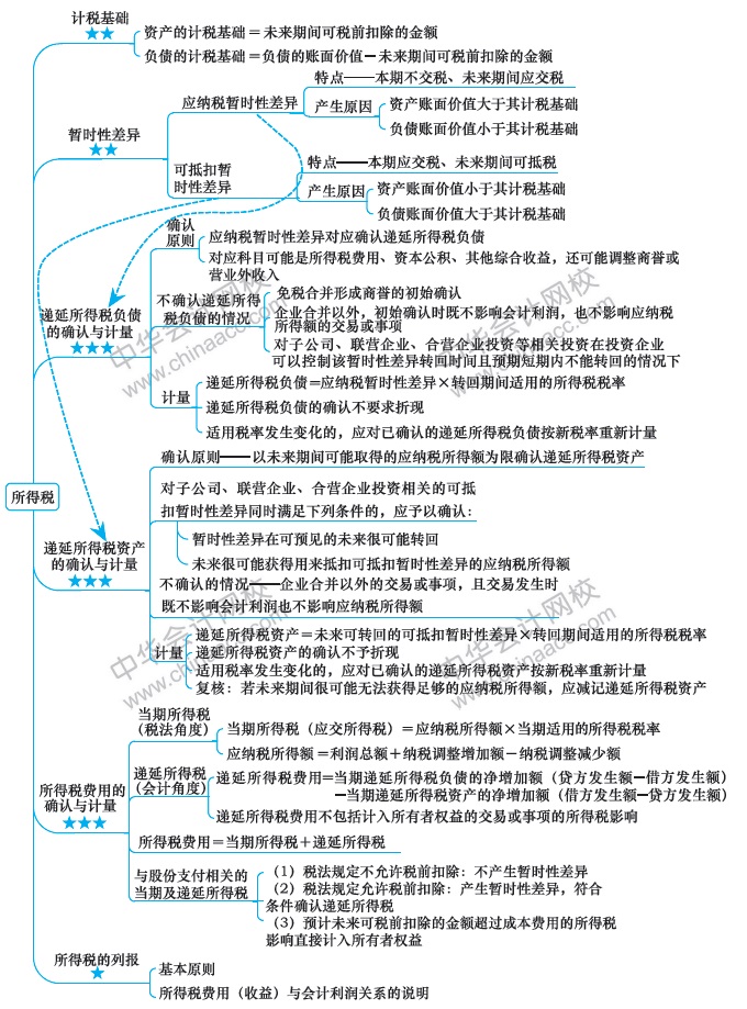 注會預習計劃表+思維導圖+精選習題+....（第12周）