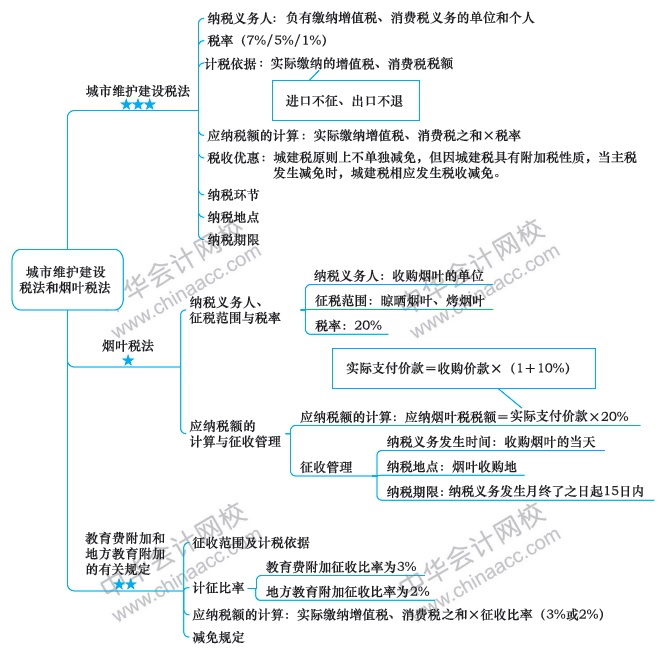 注冊(cè)會(huì)計(jì)師稅法第六章思維導(dǎo)圖