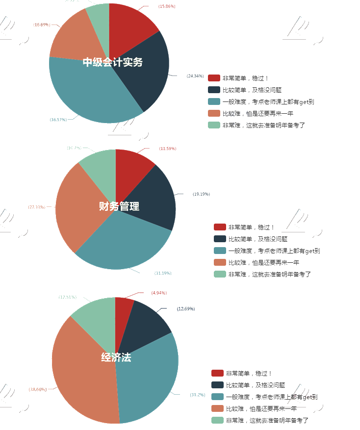 中級會計職稱考試難度大嗎？