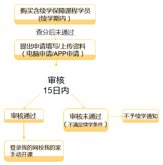 續(xù)學(xué)流程圖