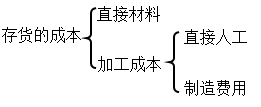 中級會計師《中級會計實務》知識點：自行生產(chǎn)的存貨