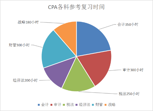 為了高考 我們不能只讀高三！為了考過CPA 也不能只等4月份！