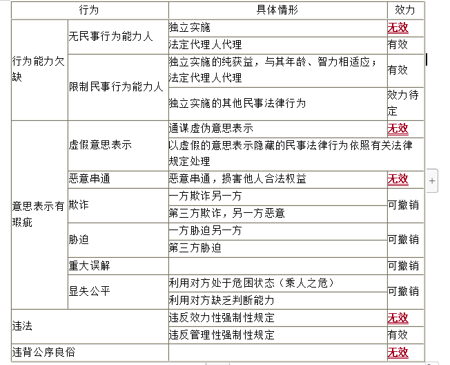 中級會計職稱經濟法知識點：無效法律行為與可撤銷法律行為