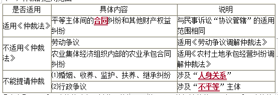 中級會計職稱經(jīng)濟法知識點：仲裁