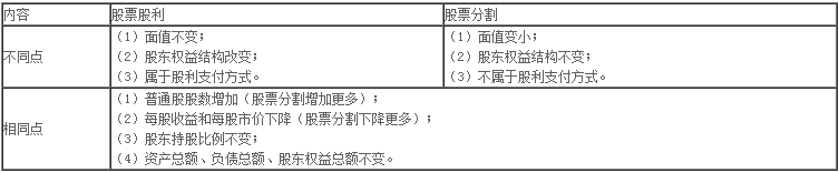 財(cái)務(wù)與會(huì)計(jì)練習(xí)題