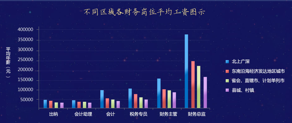 2019年會(huì)計(jì)人薪資調(diào)查，快來(lái)測(cè)一測(cè)你的薪資達(dá)標(biāo)了嗎？