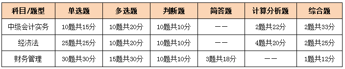 考完中級考注會！2021同時備考科目要這么搭配！