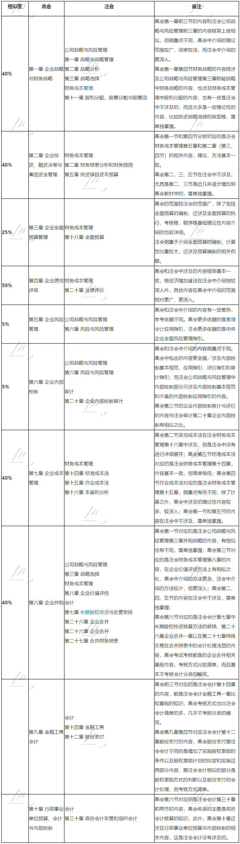 高級會計師與注冊會計師相似度竟如此之高？不同時備考太虧了！