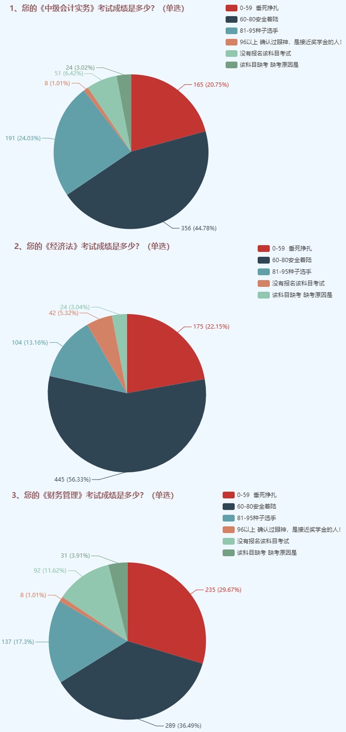 為了高考不能只讀高三！為了考過中級也不能只等3月份！