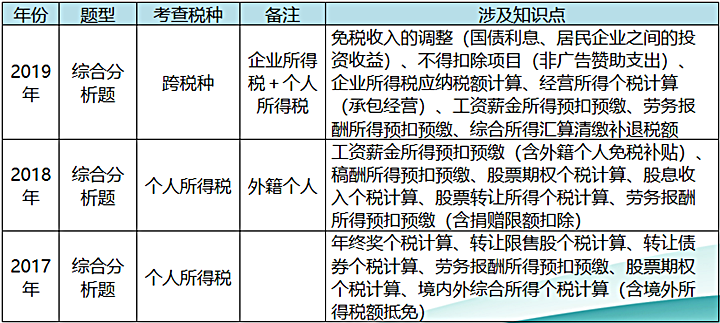 個人所得稅