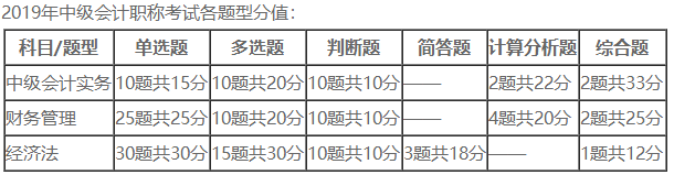 中級會計職稱《財務(wù)管理》題量這么大  怎么學(xué)？