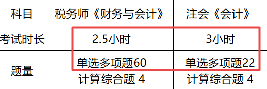 時長、題量對比