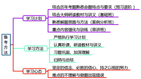 如何科學(xué)備考2020年高級(jí)會(huì)計(jì)師考試？