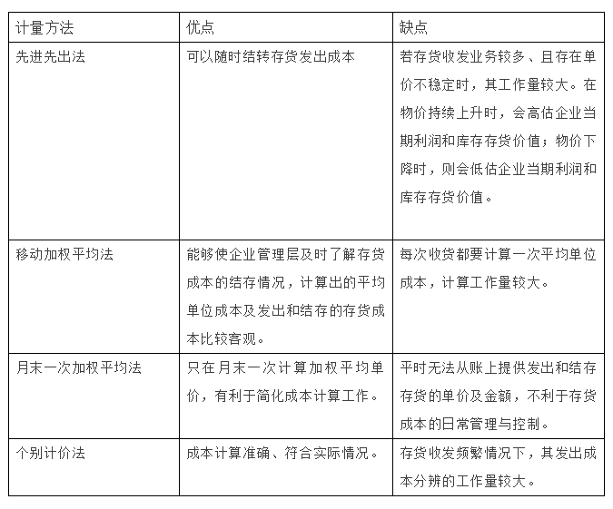 存貨發(fā)出計(jì)價(jià)方法有哪些？4種方法3個(gè)案例一文講清~