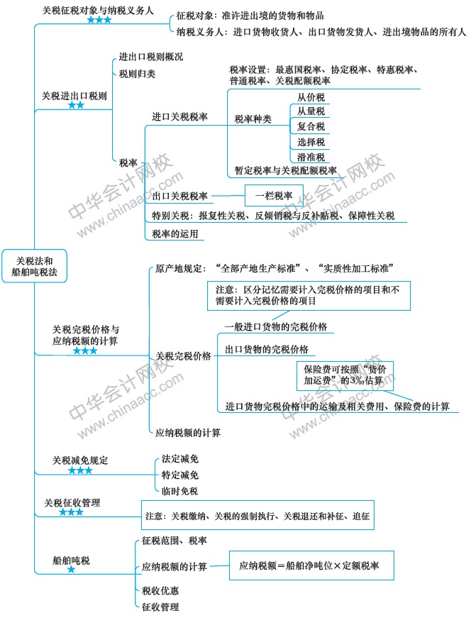 注冊會計師稅法思維導圖