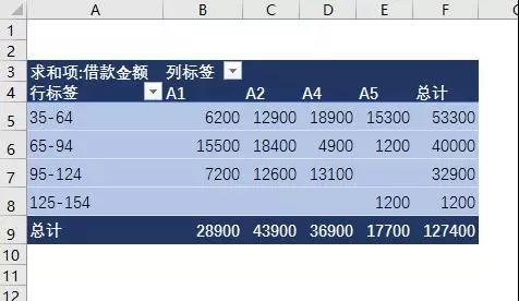 如何用excel做賬齡分析表？