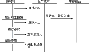 中級會計實務(wù)知識點