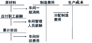 中級會計實務(wù)知識點