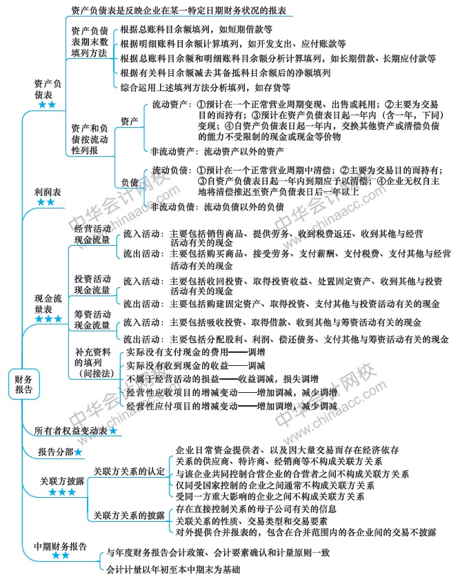 （第14周）注會新年學習計劃表出爐！你想看的都在這！