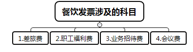 餐飲發(fā)票應(yīng)該如何入賬？這樣做賬非常危險(xiǎn)！