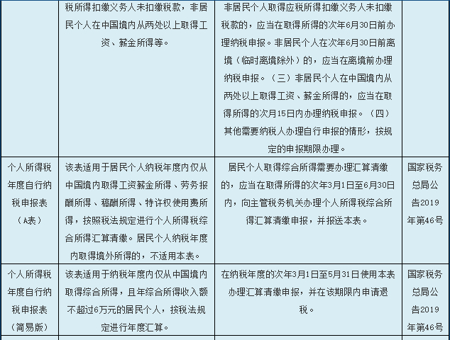 一份個(gè)人所得稅申報(bào)表使用指南